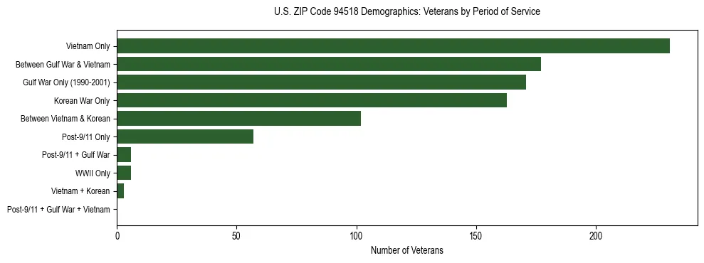 Horizontal bar chart showing veteran distribution by period of military service in US ZIP Code 94518, based on 2023 ACS data.