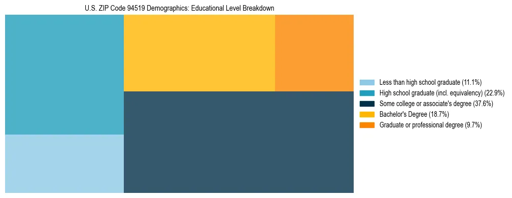 Treemap chart illustrating the educational attainment breakdown for population 25 years and over in US ZIP Code 94519.