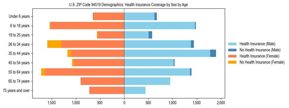 Pyramid chart showing health insurance coverage by age and sex in US ZIP Code 94519.