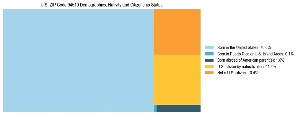Treemap showing the population distribution by nativity and citizenship status in US ZIP Code 94519 based on U.S. Census data.