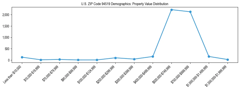 Line chart showing the distribution of property values for owner-occupied housing units in US ZIP Code 94519.