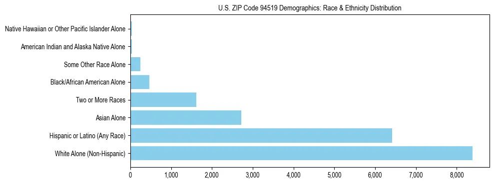 Race and Ethnicity Distribution Chart for US ZIP Code 94519