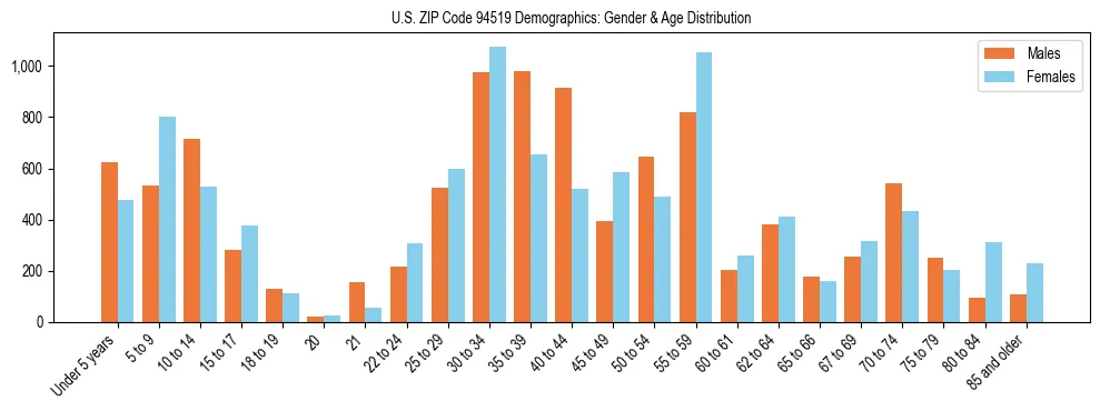 Bar chart showing the population distribution of US ZIP Code 94519 by age group and gender, based on 2023 ACS data.