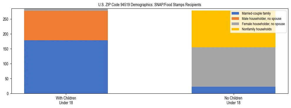 Stacked bar chart showing SNAP/Food Stamps recipient household composition by presence of children under 18 in US ZIP Code 94519, based on 2023 ACS data.