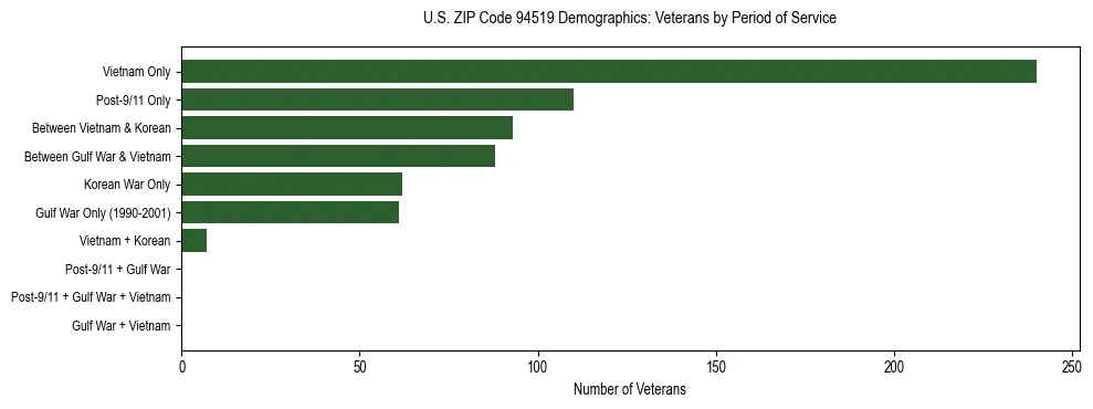 Horizontal bar chart showing veteran distribution by period of military service in US ZIP Code 94519, based on 2023 ACS data.