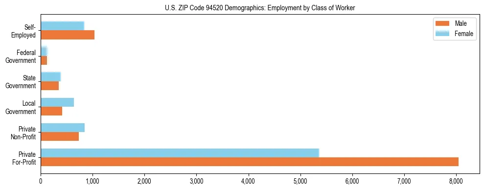 Horizontal bar chart showing employment distribution by class of worker and gender in US ZIP Code 94520, based on 2023 ACS data.