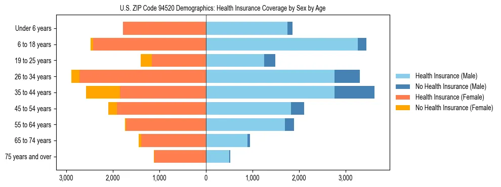 Pyramid chart showing health insurance coverage by age and sex in US ZIP Code 94520.