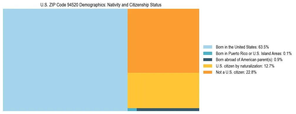 Treemap showing the population distribution by nativity and citizenship status in US ZIP Code 94520 based on U.S. Census data.
