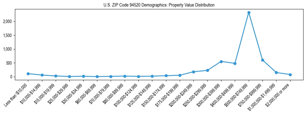Line chart showing the distribution of property values for owner-occupied housing units in US ZIP Code 94520.