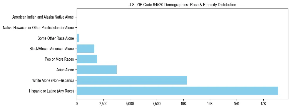 Race and Ethnicity Distribution Chart for US ZIP Code 94520