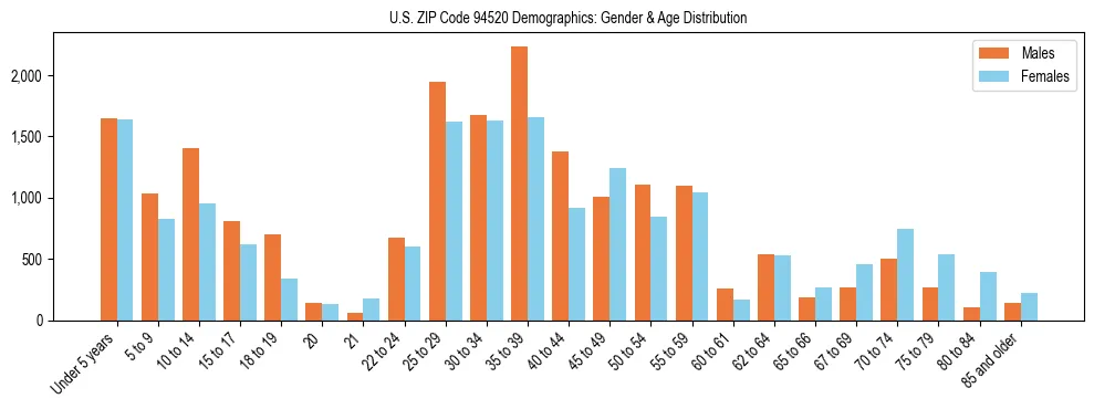 Bar chart showing the population distribution of US ZIP Code 94520 by age group and gender, based on 2023 ACS data.