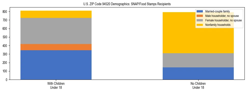 Stacked bar chart showing SNAP/Food Stamps recipient household composition by presence of children under 18 in US ZIP Code 94520, based on 2023 ACS data.