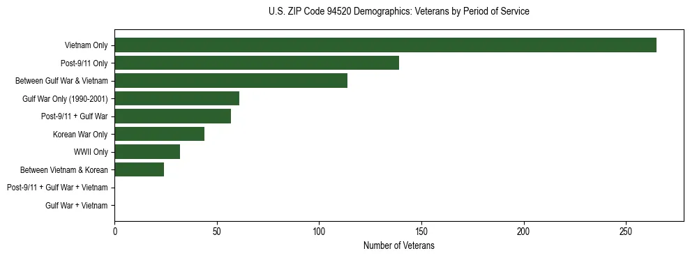 Horizontal bar chart showing veteran distribution by period of military service in US ZIP Code 94520, based on 2023 ACS data.