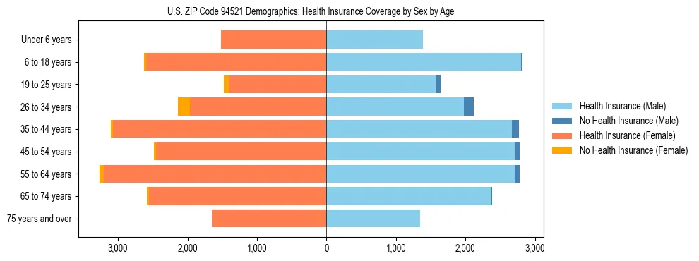 Pyramid chart showing health insurance coverage by age and sex in US ZIP Code 94521.