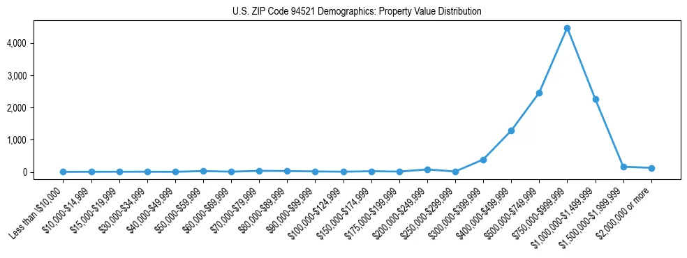 Line chart showing the distribution of property values for owner-occupied housing units in US ZIP Code 94521.