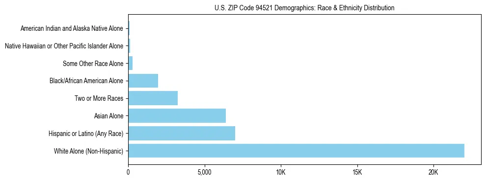 Race and Ethnicity Distribution Chart for US ZIP Code 94521