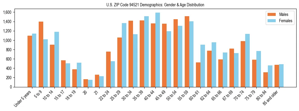Bar chart showing the population distribution of US ZIP Code 94521 by age group and gender, based on 2023 ACS data.