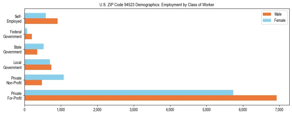 Horizontal bar chart showing employment distribution by class of worker and gender in US ZIP Code 94523, based on 2023 ACS data.