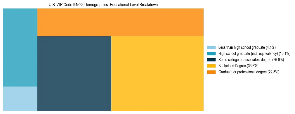Treemap chart illustrating the educational attainment breakdown for population 25 years and over in US ZIP Code 94523.