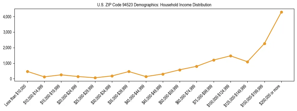 Horizontal bar chart showing household income distribution in US ZIP Code 94523.