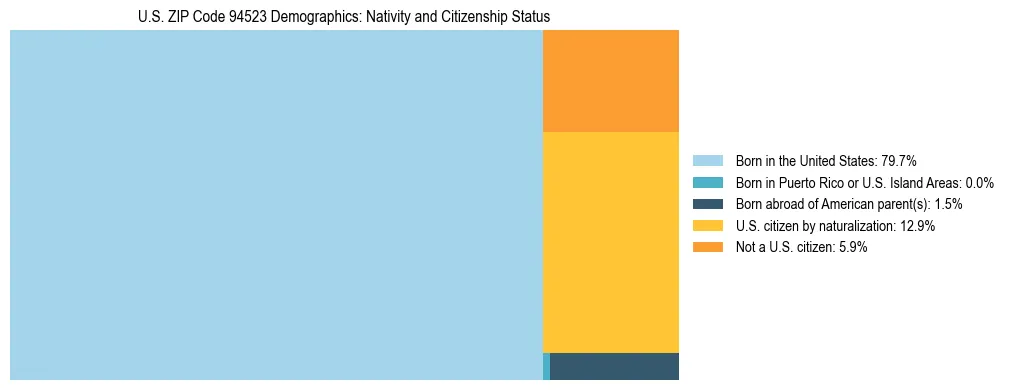 Treemap showing the population distribution by nativity and citizenship status in US ZIP Code 94523 based on U.S. Census data.