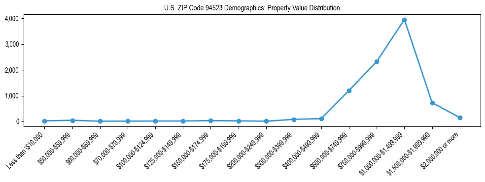 Line chart showing the distribution of property values for owner-occupied housing units in US ZIP Code 94523.