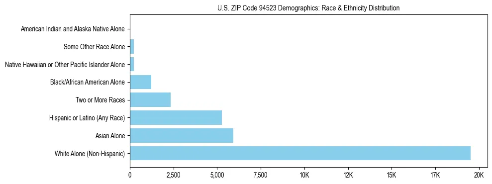Race and Ethnicity Distribution Chart for US ZIP Code 94523