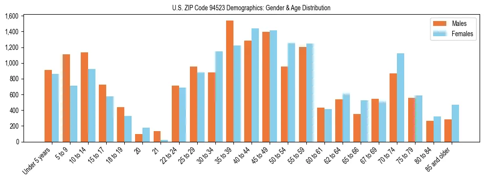 Bar chart showing the population distribution of US ZIP Code 94523 by age group and gender, based on 2023 ACS data.