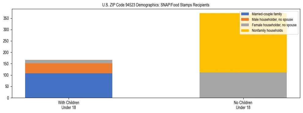 Stacked bar chart showing SNAP/Food Stamps recipient household composition by presence of children under 18 in US ZIP Code 94523, based on 2023 ACS data.