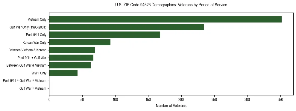 Horizontal bar chart showing veteran distribution by period of military service in US ZIP Code 94523, based on 2023 ACS data.