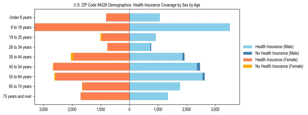 Pyramid chart showing health insurance coverage by age and sex in US ZIP Code 94526.