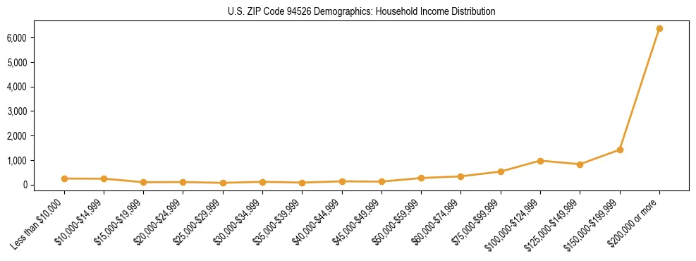 Horizontal bar chart showing household income distribution in US ZIP Code 94526.