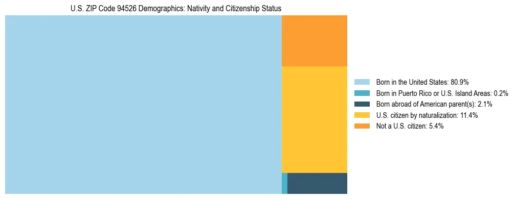 Treemap showing the population distribution by nativity and citizenship status in US ZIP Code 94526 based on U.S. Census data.