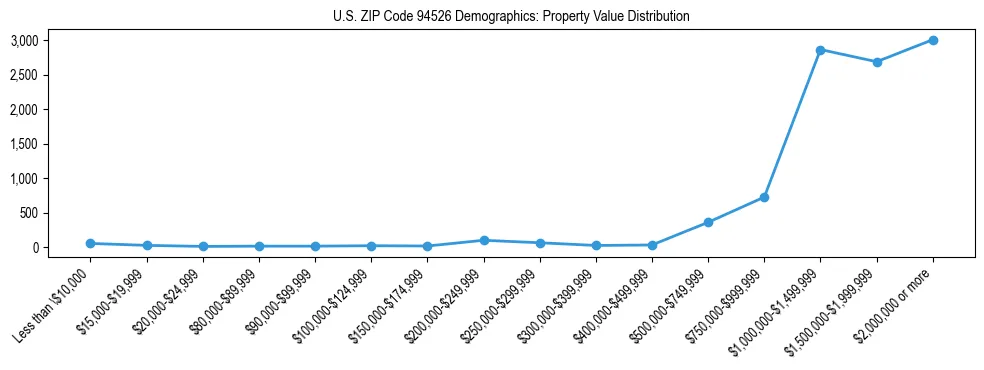 Line chart showing the distribution of property values for owner-occupied housing units in US ZIP Code 94526.