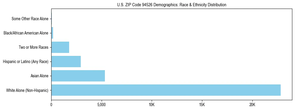 Race and Ethnicity Distribution Chart for US ZIP Code 94526