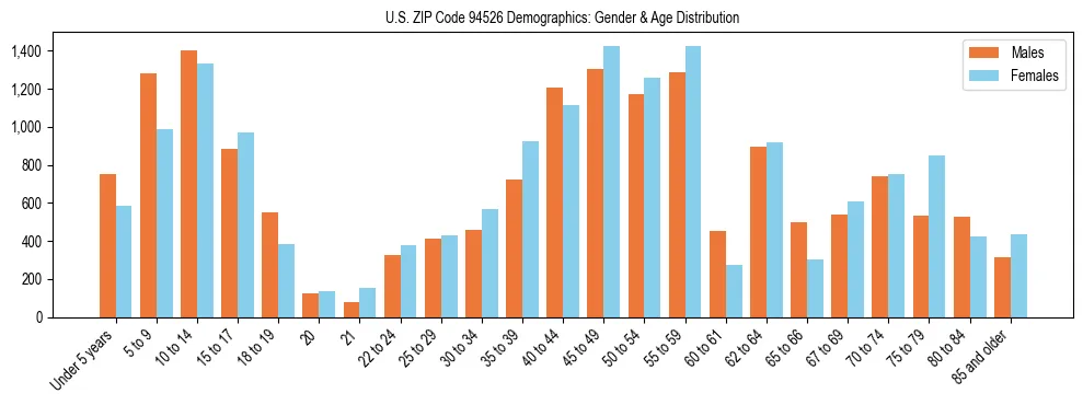 Bar chart showing the population distribution of US ZIP Code 94526 by age group and gender, based on 2023 ACS data.