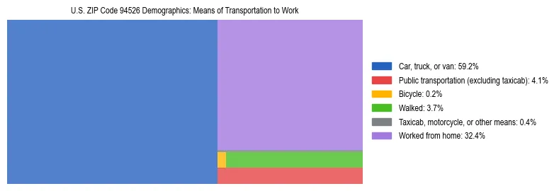 Treemap showing means of transportation to work distribution in US ZIP Code 94526.