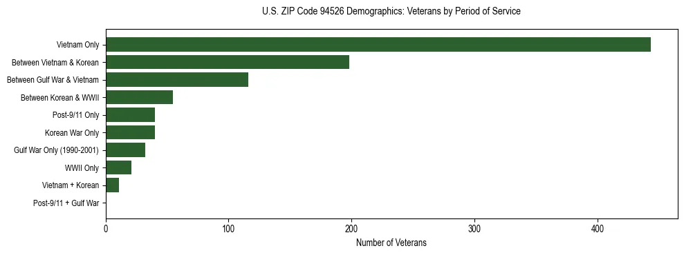 Horizontal bar chart showing veteran distribution by period of military service in US ZIP Code 94526, based on 2023 ACS data.
