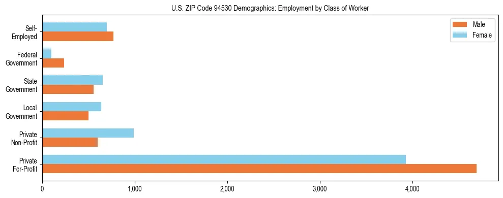 Horizontal bar chart showing employment distribution by class of worker and gender in US ZIP Code 94530, based on 2023 ACS data.