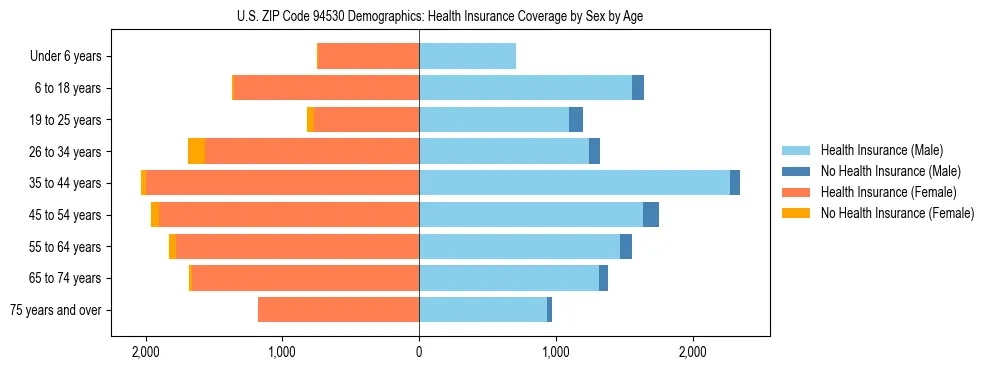 Pyramid chart showing health insurance coverage by age and sex in US ZIP Code 94530.