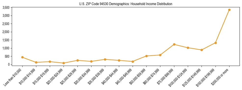 Horizontal bar chart showing household income distribution in US ZIP Code 94530.