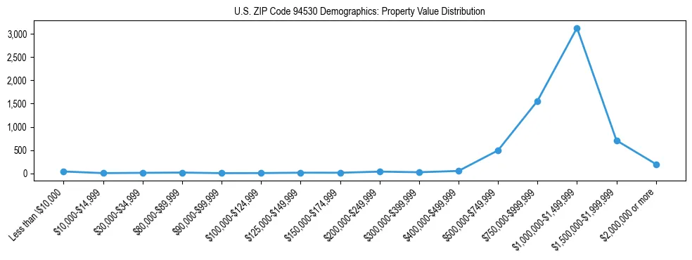Line chart showing the distribution of property values for owner-occupied housing units in US ZIP Code 94530.