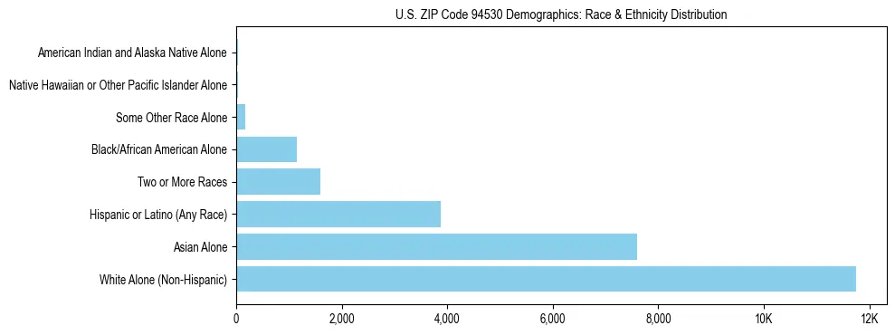 Race and Ethnicity Distribution Chart for US ZIP Code 94530