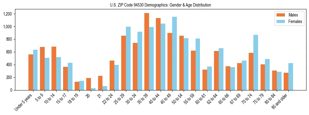 Bar chart showing the population distribution of US ZIP Code 94530 by age group and gender, based on 2023 ACS data.