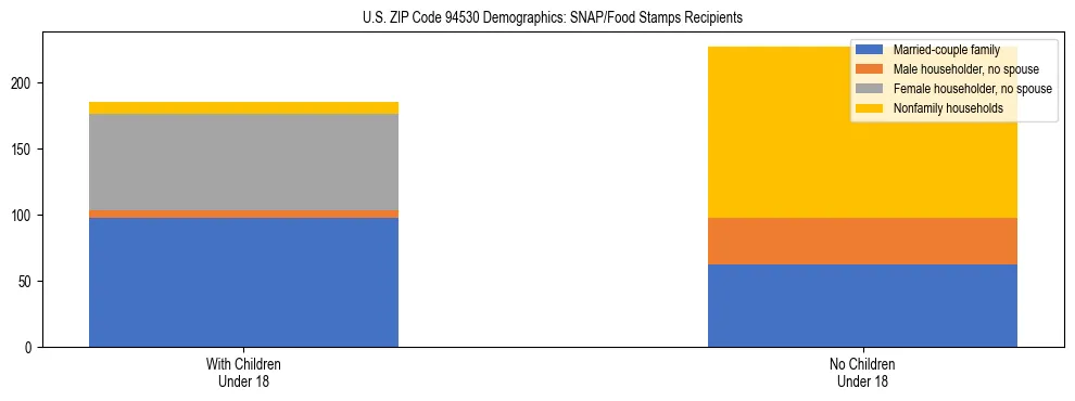 Stacked bar chart showing SNAP/Food Stamps recipient household composition by presence of children under 18 in US ZIP Code 94530, based on 2023 ACS data.