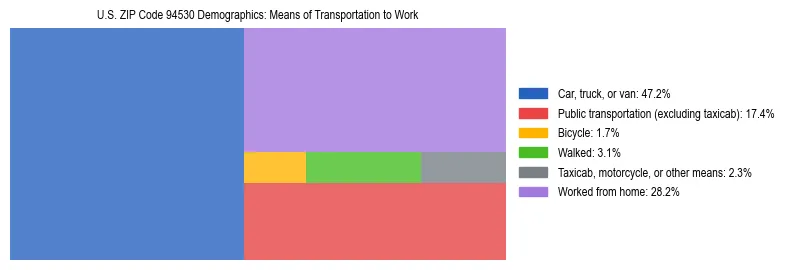 Treemap showing means of transportation to work distribution in US ZIP Code 94530.