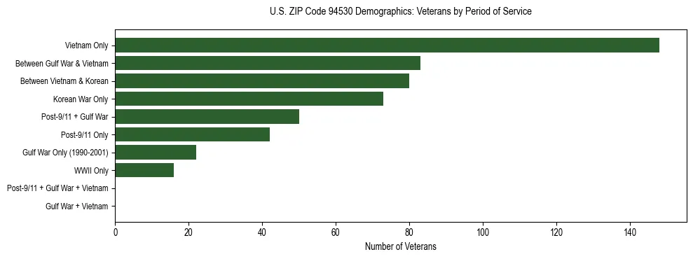 Horizontal bar chart showing veteran distribution by period of military service in US ZIP Code 94530, based on 2023 ACS data.