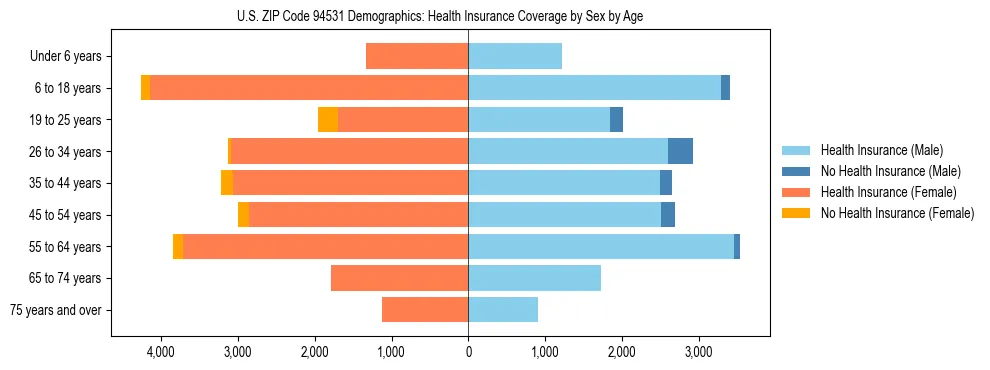 Pyramid chart showing health insurance coverage by age and sex in US ZIP Code 94531.