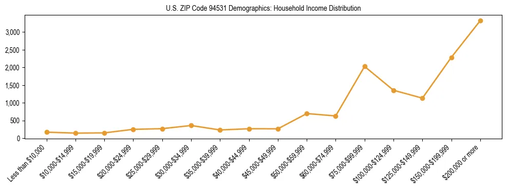 Horizontal bar chart showing household income distribution in US ZIP Code 94531.