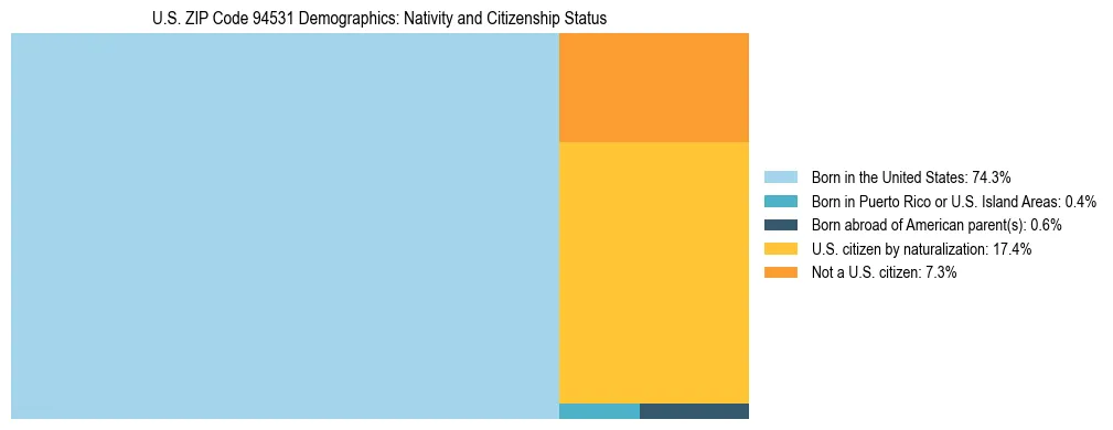 Treemap showing the population distribution by nativity and citizenship status in US ZIP Code 94531 based on U.S. Census data.
